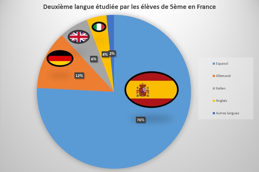 secondes langues les plus étudiées par les élèves de 5ème en France